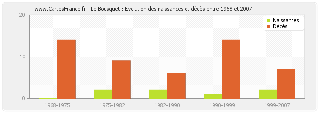 Le Bousquet : Evolution des naissances et décès entre 1968 et 2007